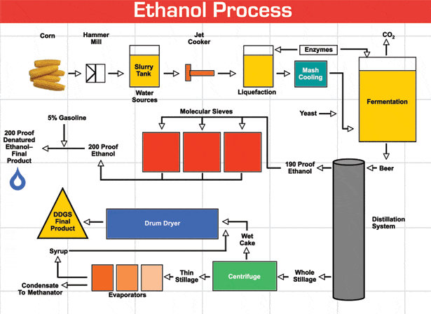 Corn Ethanol Process Flow Diagram